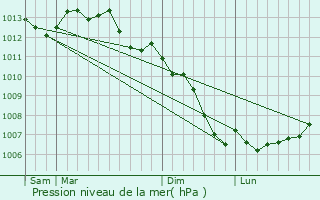 Graphe de la pression atmosphrique prvue pour Saint-Ouen-la-Rourie