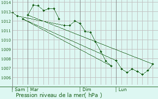 Graphe de la pression atmosphrique prvue pour Athis-de-l