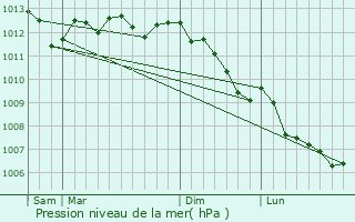 Graphe de la pression atmosphrique prvue pour Fontaine-ls-Hermans