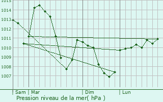 Graphe de la pression atmosphrique prvue pour Pelouse