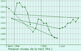 Graphe de la pression atmosphrique prvue pour Molezon