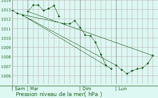 Graphe de la pression atmosphrique prvue pour Plesder