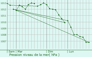 Graphe de la pression atmosphrique prvue pour Rodelinghem
