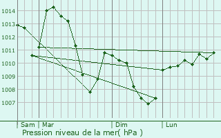 Graphe de la pression atmosphrique prvue pour Saint-Julien-du-Tournel
