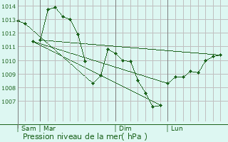 Graphe de la pression atmosphrique prvue pour Montselgues