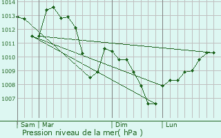 Graphe de la pression atmosphrique prvue pour Chambonas