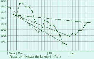 Graphe de la pression atmosphrique prvue pour Ribes