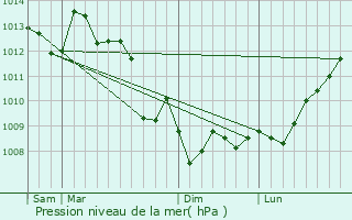 Graphe de la pression atmosphrique prvue pour Sainte-Eulalie
