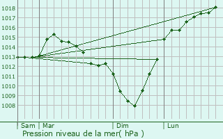 Graphe de la pression atmosphrique prvue pour Bouvelinghem