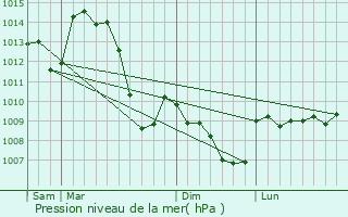 Graphe de la pression atmosphrique prvue pour Lempty