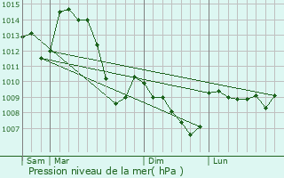 Graphe de la pression atmosphrique prvue pour Nohanent