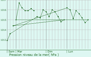 Graphe de la pression atmosphrique prvue pour Carbini