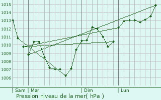Graphe de la pression atmosphrique prvue pour Chevrires