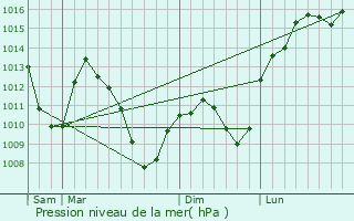 Graphe de la pression atmosphrique prvue pour Roppeviller