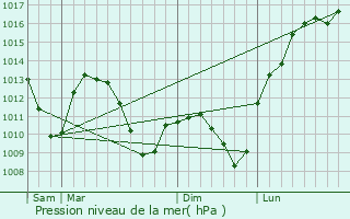 Graphe de la pression atmosphrique prvue pour Pfaffenthal