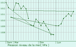 Graphe de la pression atmosphrique prvue pour Cabrires