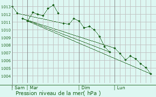 Graphe de la pression atmosphrique prvue pour Fismes