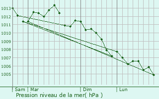 Graphe de la pression atmosphrique prvue pour Bonneuil-en-Valois