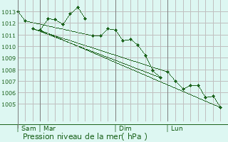 Graphe de la pression atmosphrique prvue pour Cuise-la-Motte