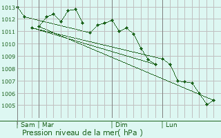 Graphe de la pression atmosphrique prvue pour Boyelles