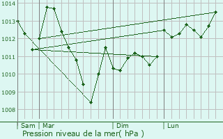 Graphe de la pression atmosphrique prvue pour Soues