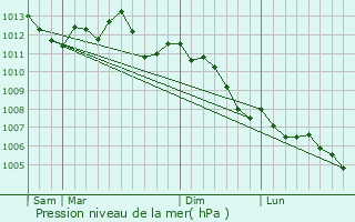 Graphe de la pression atmosphrique prvue pour Cannectancourt
