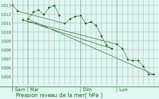 Graphe de la pression atmosphrique prvue pour Warlencourt-Eaucourt