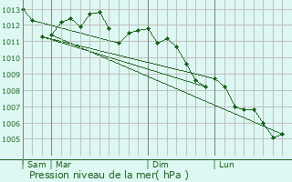 Graphe de la pression atmosphrique prvue pour Bhagnies