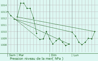 Graphe de la pression atmosphrique prvue pour Auriat