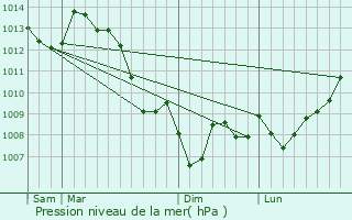 Graphe de la pression atmosphrique prvue pour Feuillade