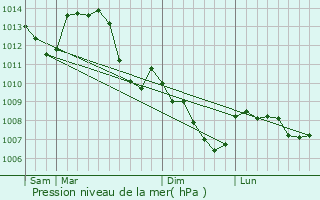 Graphe de la pression atmosphrique prvue pour piry