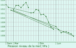 Graphe de la pression atmosphrique prvue pour Rochy-Cond
