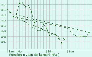Graphe de la pression atmosphrique prvue pour Lussat