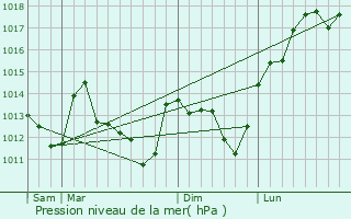 Graphe de la pression atmosphrique prvue pour Le Bignon-Mirabeau