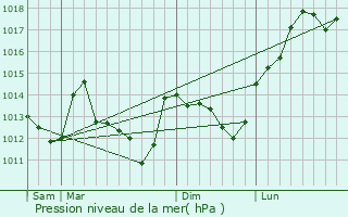 Graphe de la pression atmosphrique prvue pour Combleux