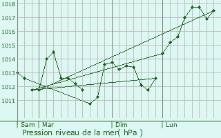 Graphe de la pression atmosphrique prvue pour Beauchamps-sur-Huillard