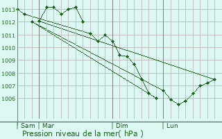 Graphe de la pression atmosphrique prvue pour La Couyre