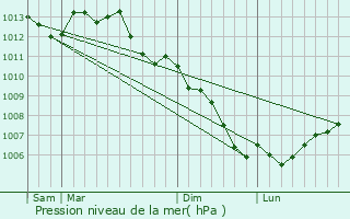 Graphe de la pression atmosphrique prvue pour Panc