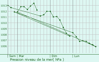 Graphe de la pression atmosphrique prvue pour Rotangy