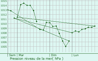 Graphe de la pression atmosphrique prvue pour La Fouillouse