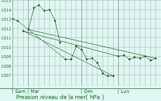 Graphe de la pression atmosphrique prvue pour Saint-Denis-Combarnazat