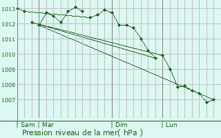 Graphe de la pression atmosphrique prvue pour Baincthun