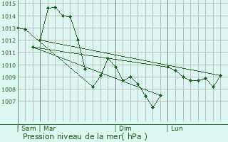 Graphe de la pression atmosphrique prvue pour Miremont