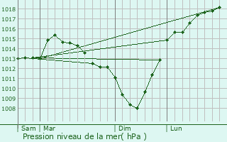 Graphe de la pression atmosphrique prvue pour Belle-et-Houllefort