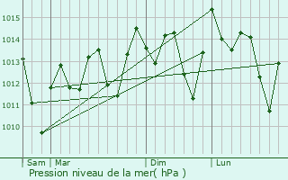 Graphe de la pression atmosphrique prvue pour Ciego de vila