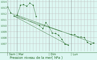 Graphe de la pression atmosphrique prvue pour Parigny-les-Vaux
