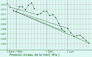 Graphe de la pression atmosphrique prvue pour Cuvilly