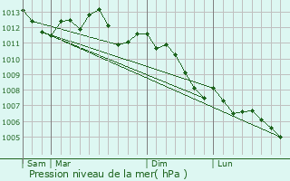 Graphe de la pression atmosphrique prvue pour Biermont