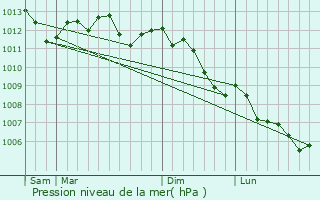Graphe de la pression atmosphrique prvue pour Fosseux