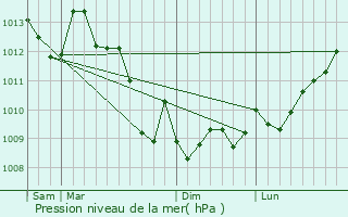 Graphe de la pression atmosphrique prvue pour Langon